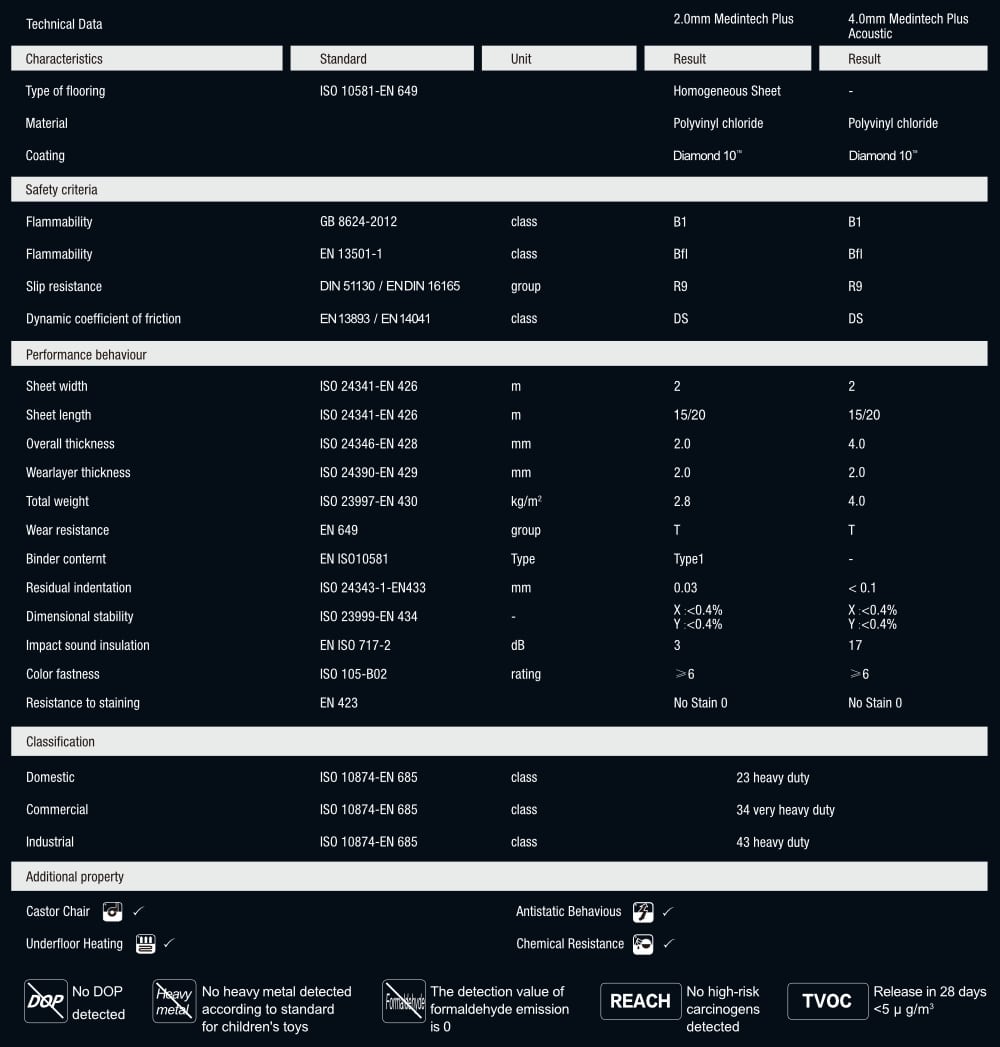 Armstrong Medintech Plus Technical Data